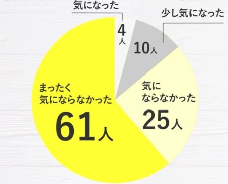 パイナップル豆乳除毛クリーム　匂いが気になるか　アンケート　円グラフ